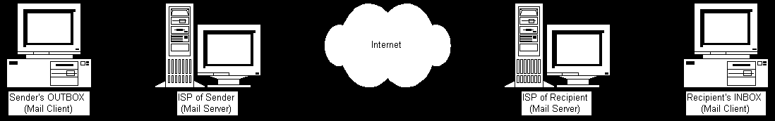 Figure 1 - Routing an E-Mail Message